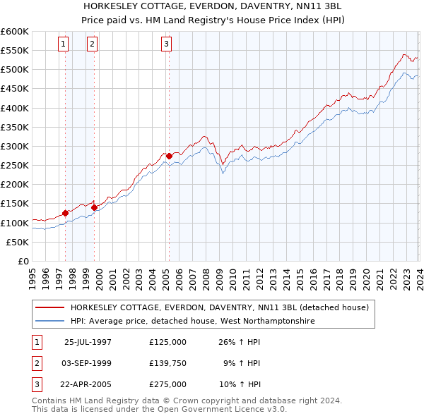 HORKESLEY COTTAGE, EVERDON, DAVENTRY, NN11 3BL: Price paid vs HM Land Registry's House Price Index