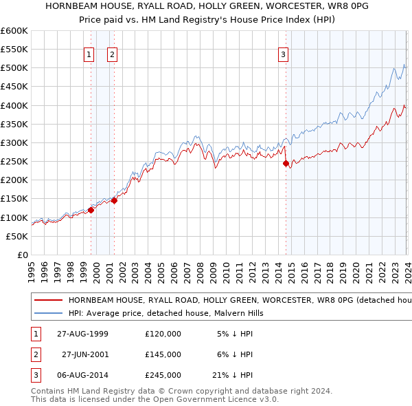 HORNBEAM HOUSE, RYALL ROAD, HOLLY GREEN, WORCESTER, WR8 0PG: Price paid vs HM Land Registry's House Price Index