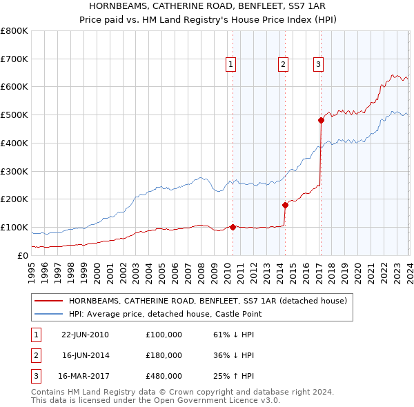 HORNBEAMS, CATHERINE ROAD, BENFLEET, SS7 1AR: Price paid vs HM Land Registry's House Price Index