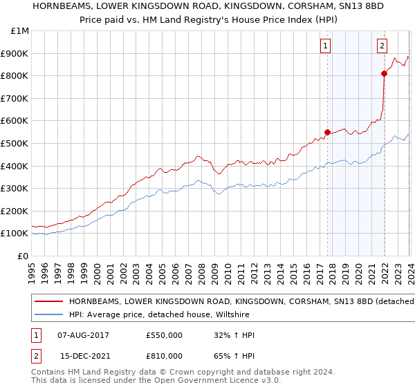 HORNBEAMS, LOWER KINGSDOWN ROAD, KINGSDOWN, CORSHAM, SN13 8BD: Price paid vs HM Land Registry's House Price Index
