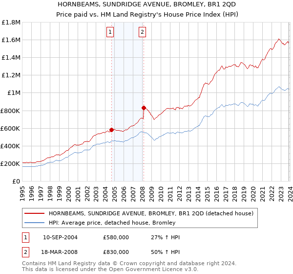 HORNBEAMS, SUNDRIDGE AVENUE, BROMLEY, BR1 2QD: Price paid vs HM Land Registry's House Price Index