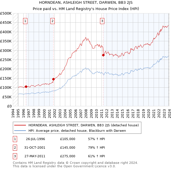 HORNDEAN, ASHLEIGH STREET, DARWEN, BB3 2JS: Price paid vs HM Land Registry's House Price Index