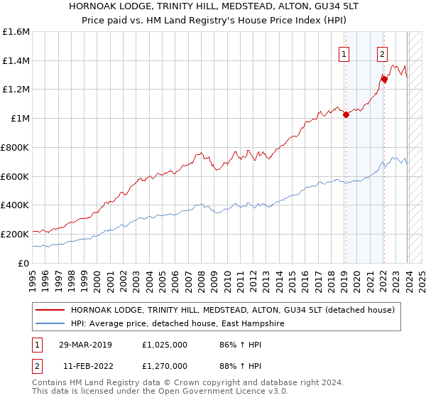 HORNOAK LODGE, TRINITY HILL, MEDSTEAD, ALTON, GU34 5LT: Price paid vs HM Land Registry's House Price Index