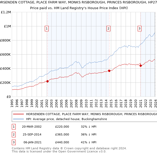 HORSENDEN COTTAGE, PLACE FARM WAY, MONKS RISBOROUGH, PRINCES RISBOROUGH, HP27 9JJ: Price paid vs HM Land Registry's House Price Index