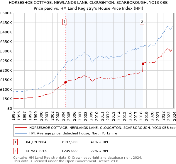 HORSESHOE COTTAGE, NEWLANDS LANE, CLOUGHTON, SCARBOROUGH, YO13 0BB: Price paid vs HM Land Registry's House Price Index