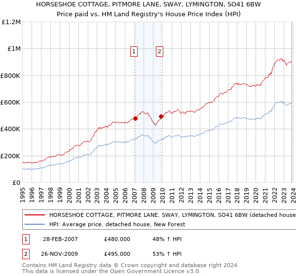 HORSESHOE COTTAGE, PITMORE LANE, SWAY, LYMINGTON, SO41 6BW: Price paid vs HM Land Registry's House Price Index