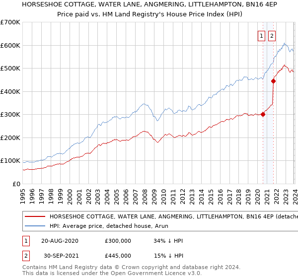 HORSESHOE COTTAGE, WATER LANE, ANGMERING, LITTLEHAMPTON, BN16 4EP: Price paid vs HM Land Registry's House Price Index