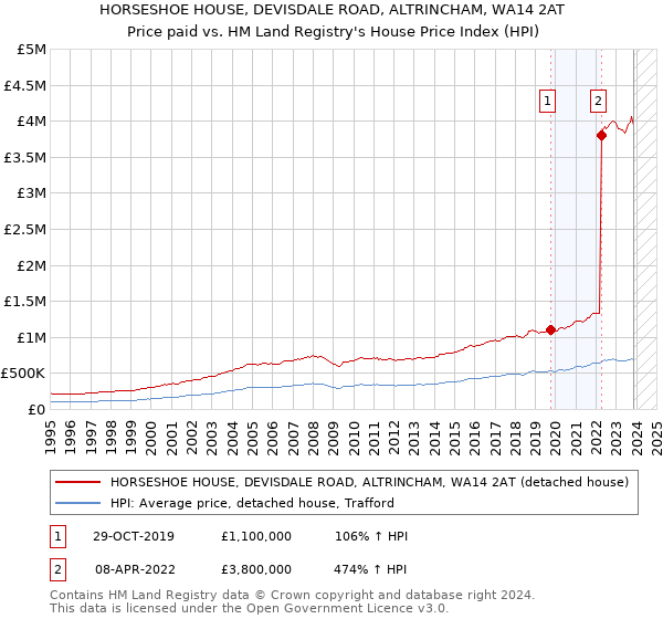 HORSESHOE HOUSE, DEVISDALE ROAD, ALTRINCHAM, WA14 2AT: Price paid vs HM Land Registry's House Price Index