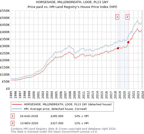 HORSESHOE, MILLENDREATH, LOOE, PL13 1NY: Price paid vs HM Land Registry's House Price Index