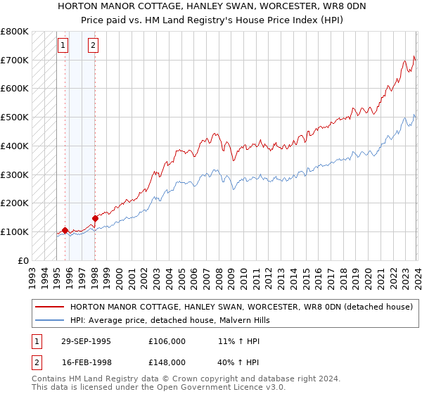 HORTON MANOR COTTAGE, HANLEY SWAN, WORCESTER, WR8 0DN: Price paid vs HM Land Registry's House Price Index