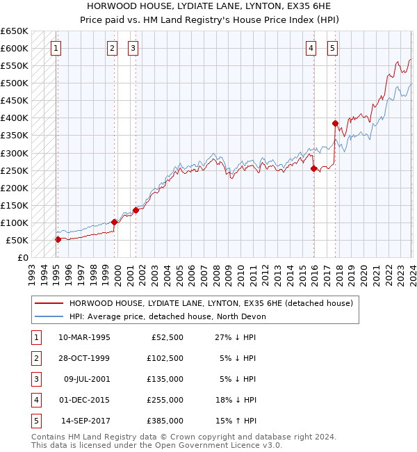 HORWOOD HOUSE, LYDIATE LANE, LYNTON, EX35 6HE: Price paid vs HM Land Registry's House Price Index