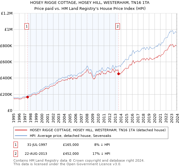 HOSEY RIGGE COTTAGE, HOSEY HILL, WESTERHAM, TN16 1TA: Price paid vs HM Land Registry's House Price Index