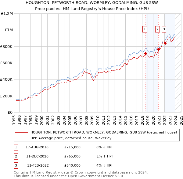 HOUGHTON, PETWORTH ROAD, WORMLEY, GODALMING, GU8 5SW: Price paid vs HM Land Registry's House Price Index