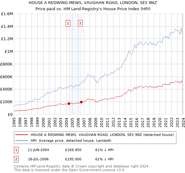 HOUSE A REDWING MEWS, VAUGHAN ROAD, LONDON, SE5 9NZ: Price paid vs HM Land Registry's House Price Index