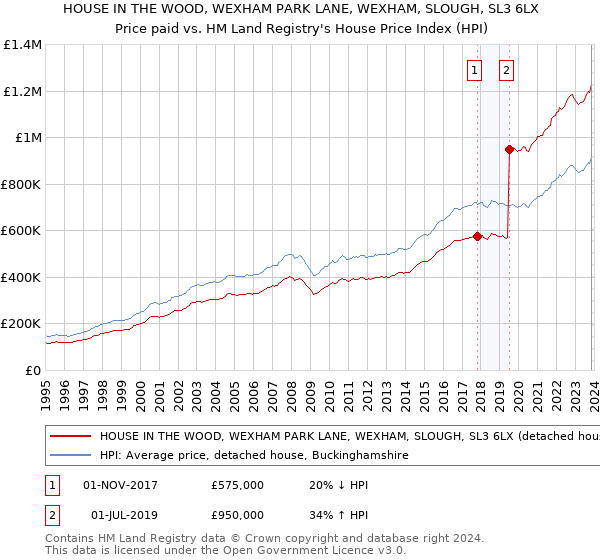 HOUSE IN THE WOOD, WEXHAM PARK LANE, WEXHAM, SLOUGH, SL3 6LX: Price paid vs HM Land Registry's House Price Index