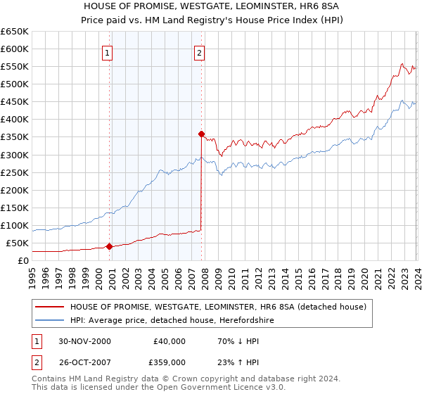 HOUSE OF PROMISE, WESTGATE, LEOMINSTER, HR6 8SA: Price paid vs HM Land Registry's House Price Index