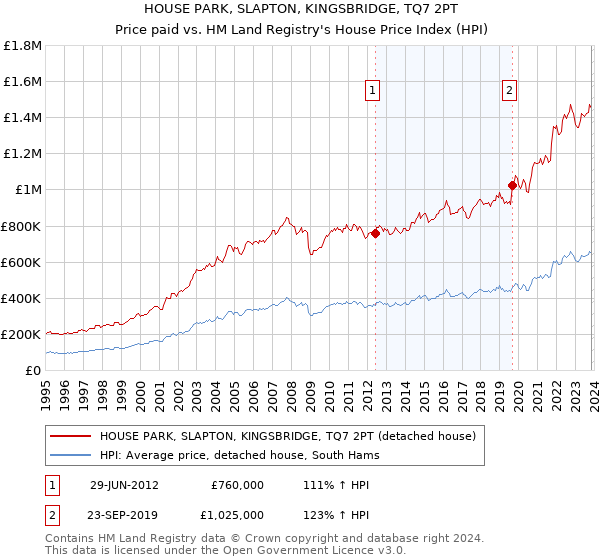 HOUSE PARK, SLAPTON, KINGSBRIDGE, TQ7 2PT: Price paid vs HM Land Registry's House Price Index