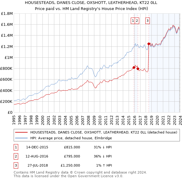 HOUSESTEADS, DANES CLOSE, OXSHOTT, LEATHERHEAD, KT22 0LL: Price paid vs HM Land Registry's House Price Index