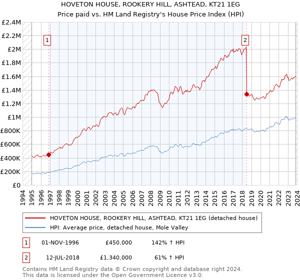 HOVETON HOUSE, ROOKERY HILL, ASHTEAD, KT21 1EG: Price paid vs HM Land Registry's House Price Index