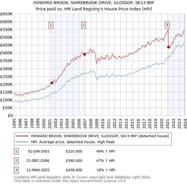 HOWARD BROOK, SHIREBROOK DRIVE, GLOSSOP, SK13 8RF: Price paid vs HM Land Registry's House Price Index
