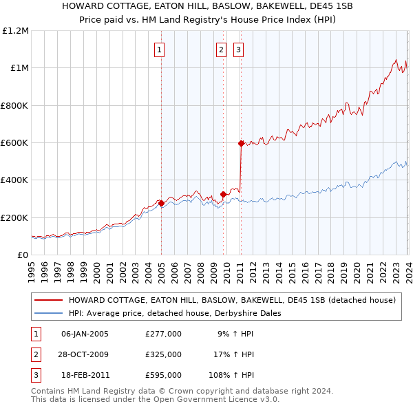 HOWARD COTTAGE, EATON HILL, BASLOW, BAKEWELL, DE45 1SB: Price paid vs HM Land Registry's House Price Index