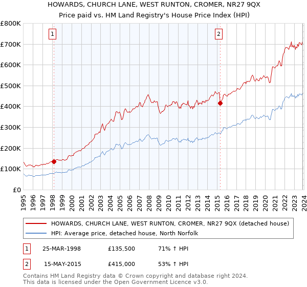 HOWARDS, CHURCH LANE, WEST RUNTON, CROMER, NR27 9QX: Price paid vs HM Land Registry's House Price Index