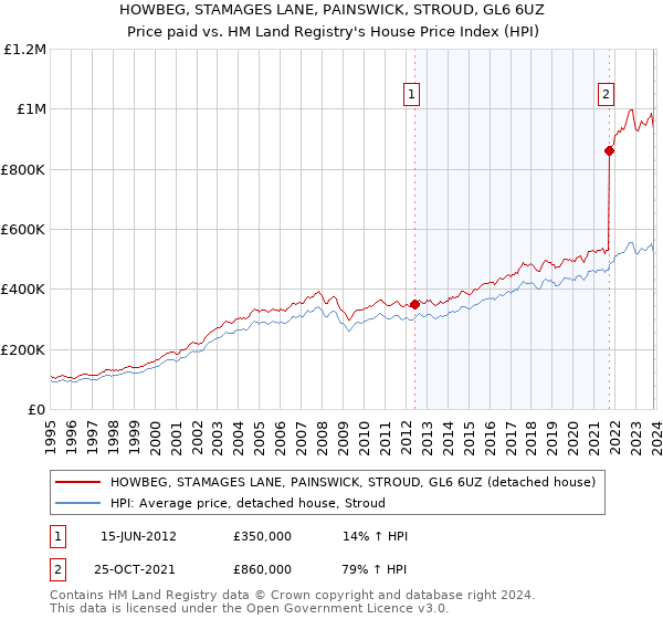 HOWBEG, STAMAGES LANE, PAINSWICK, STROUD, GL6 6UZ: Price paid vs HM Land Registry's House Price Index
