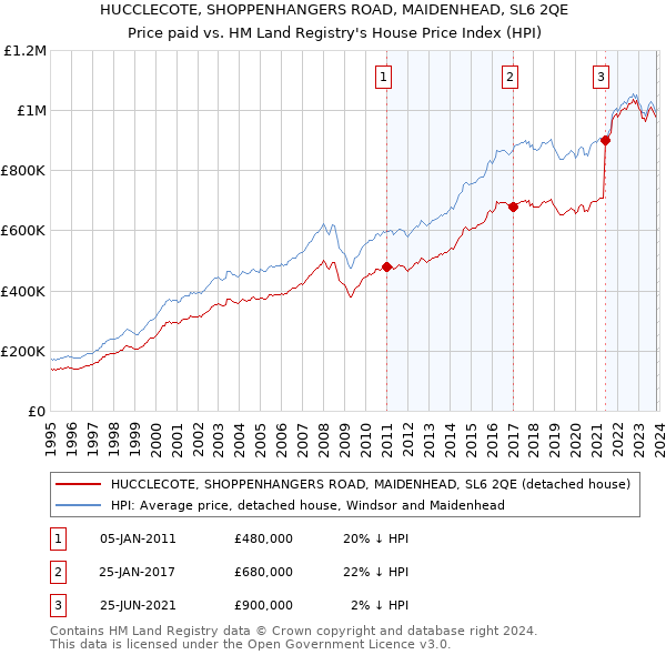 HUCCLECOTE, SHOPPENHANGERS ROAD, MAIDENHEAD, SL6 2QE: Price paid vs HM Land Registry's House Price Index