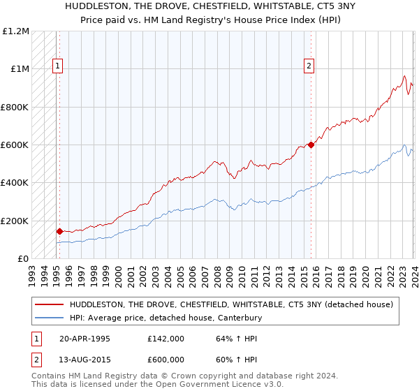 HUDDLESTON, THE DROVE, CHESTFIELD, WHITSTABLE, CT5 3NY: Price paid vs HM Land Registry's House Price Index