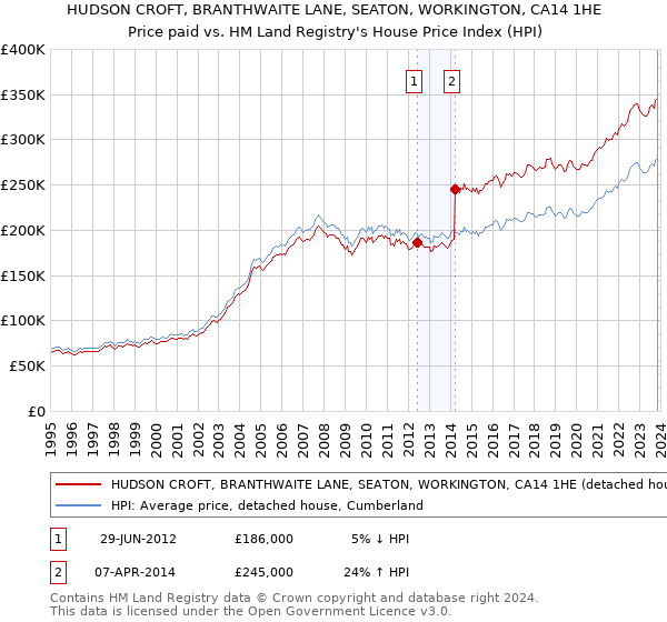 HUDSON CROFT, BRANTHWAITE LANE, SEATON, WORKINGTON, CA14 1HE: Price paid vs HM Land Registry's House Price Index
