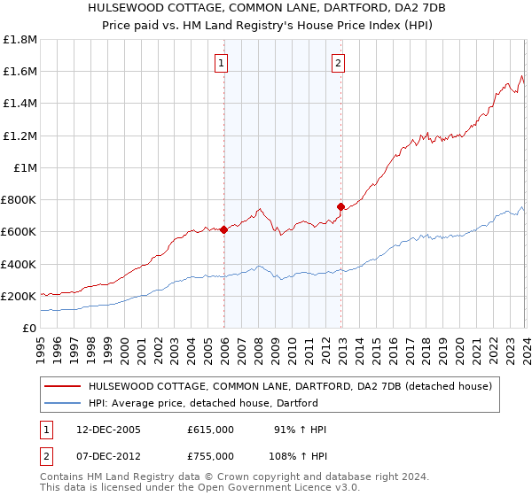 HULSEWOOD COTTAGE, COMMON LANE, DARTFORD, DA2 7DB: Price paid vs HM Land Registry's House Price Index