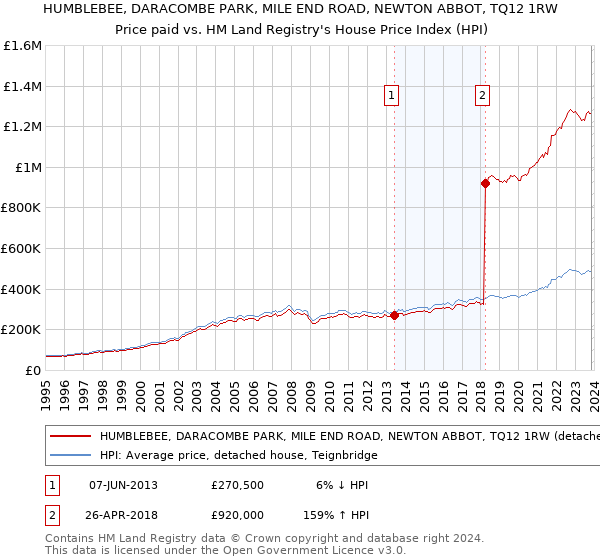 HUMBLEBEE, DARACOMBE PARK, MILE END ROAD, NEWTON ABBOT, TQ12 1RW: Price paid vs HM Land Registry's House Price Index