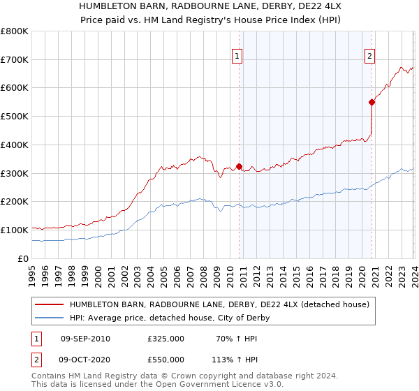 HUMBLETON BARN, RADBOURNE LANE, DERBY, DE22 4LX: Price paid vs HM Land Registry's House Price Index