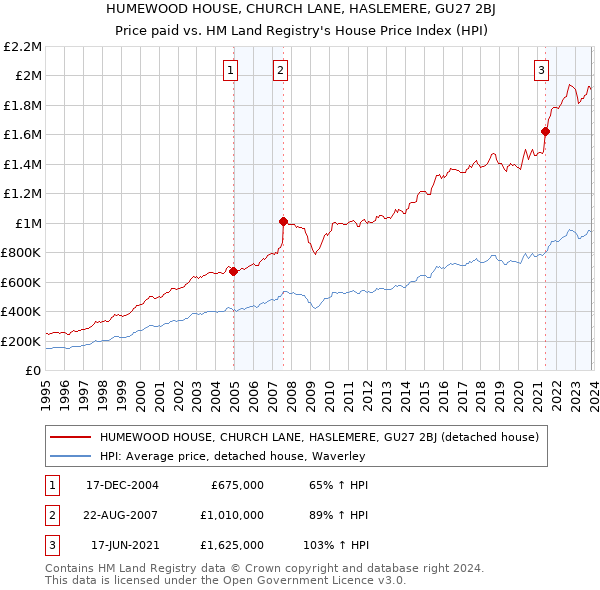 HUMEWOOD HOUSE, CHURCH LANE, HASLEMERE, GU27 2BJ: Price paid vs HM Land Registry's House Price Index
