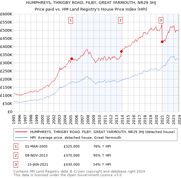 HUMPHREYS, THRIGBY ROAD, FILBY, GREAT YARMOUTH, NR29 3HJ: Price paid vs HM Land Registry's House Price Index
