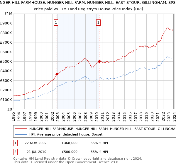 HUNGER HILL FARMHOUSE, HUNGER HILL FARM, HUNGER HILL, EAST STOUR, GILLINGHAM, SP8 5JR: Price paid vs HM Land Registry's House Price Index