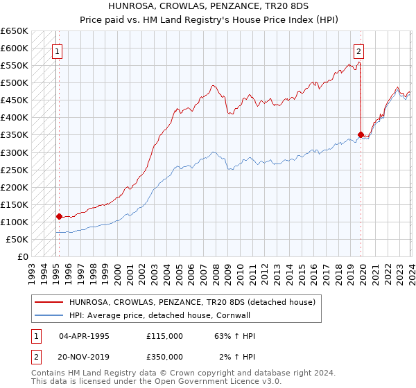 HUNROSA, CROWLAS, PENZANCE, TR20 8DS: Price paid vs HM Land Registry's House Price Index