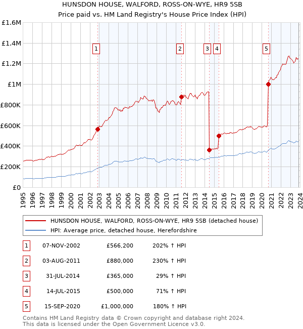 HUNSDON HOUSE, WALFORD, ROSS-ON-WYE, HR9 5SB: Price paid vs HM Land Registry's House Price Index