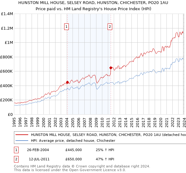 HUNSTON MILL HOUSE, SELSEY ROAD, HUNSTON, CHICHESTER, PO20 1AU: Price paid vs HM Land Registry's House Price Index