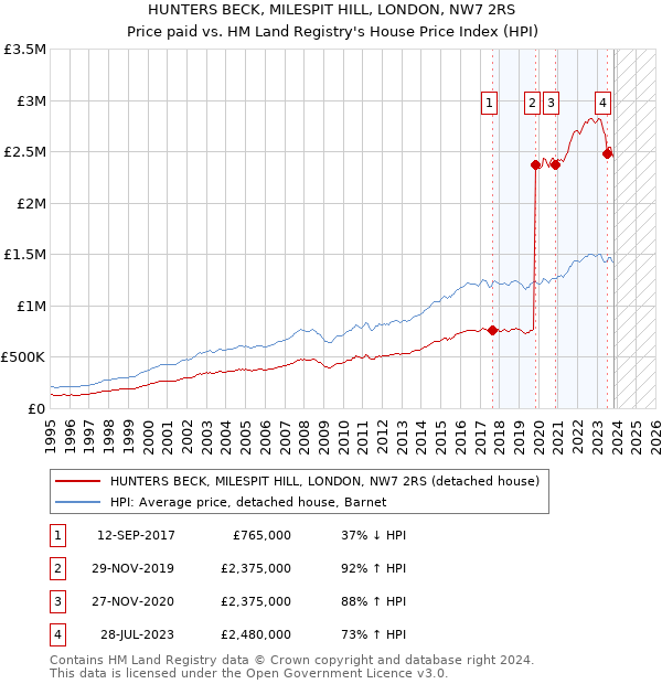 HUNTERS BECK, MILESPIT HILL, LONDON, NW7 2RS: Price paid vs HM Land Registry's House Price Index
