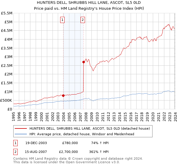 HUNTERS DELL, SHRUBBS HILL LANE, ASCOT, SL5 0LD: Price paid vs HM Land Registry's House Price Index