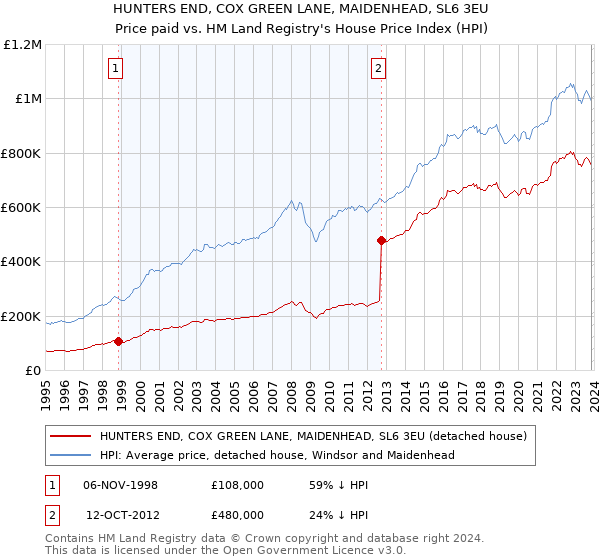 HUNTERS END, COX GREEN LANE, MAIDENHEAD, SL6 3EU: Price paid vs HM Land Registry's House Price Index