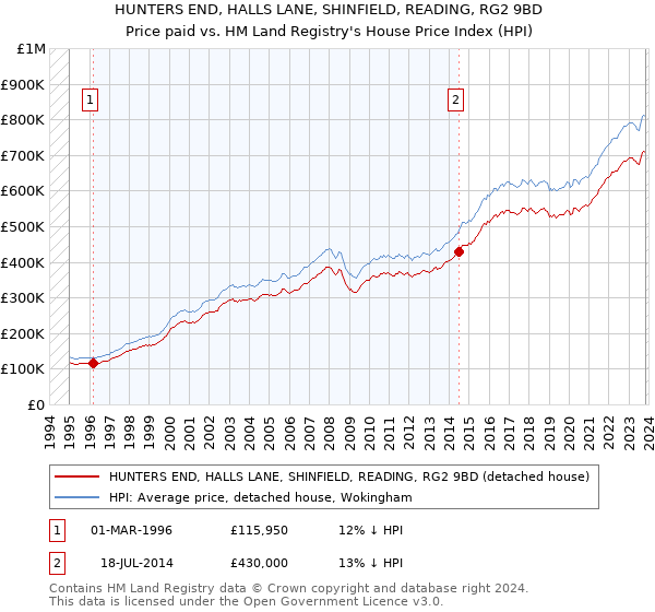 HUNTERS END, HALLS LANE, SHINFIELD, READING, RG2 9BD: Price paid vs HM Land Registry's House Price Index