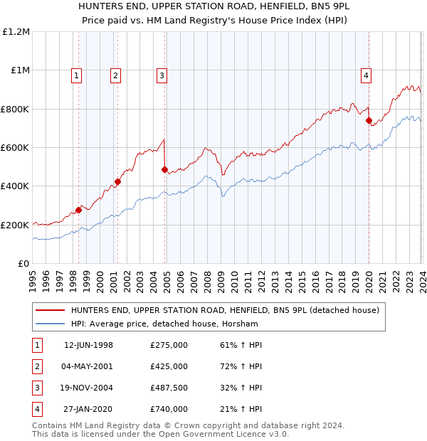 HUNTERS END, UPPER STATION ROAD, HENFIELD, BN5 9PL: Price paid vs HM Land Registry's House Price Index