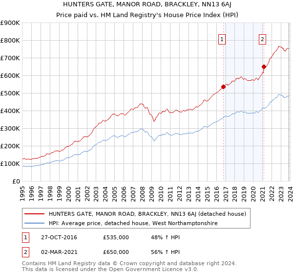 HUNTERS GATE, MANOR ROAD, BRACKLEY, NN13 6AJ: Price paid vs HM Land Registry's House Price Index
