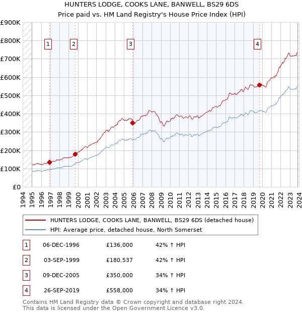 HUNTERS LODGE, COOKS LANE, BANWELL, BS29 6DS: Price paid vs HM Land Registry's House Price Index