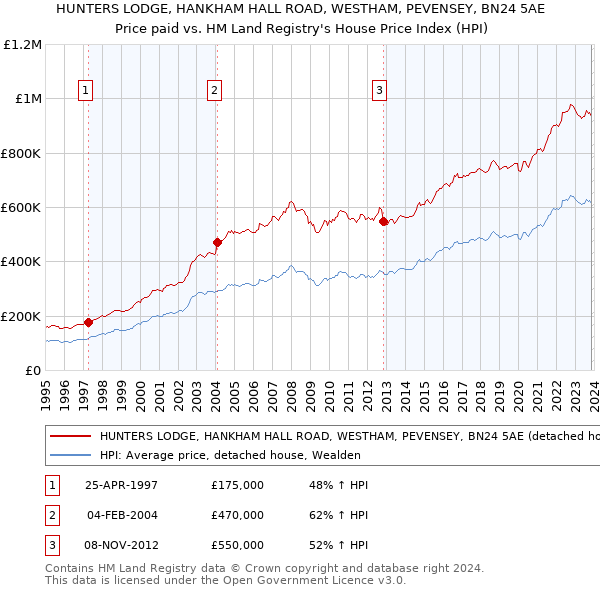 HUNTERS LODGE, HANKHAM HALL ROAD, WESTHAM, PEVENSEY, BN24 5AE: Price paid vs HM Land Registry's House Price Index