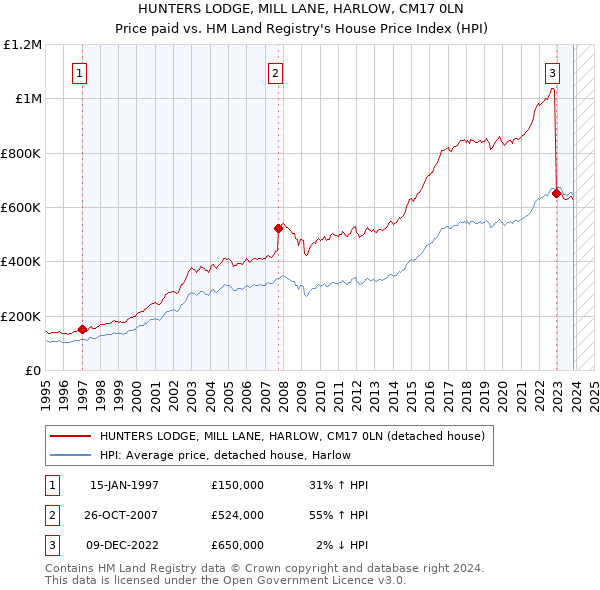 HUNTERS LODGE, MILL LANE, HARLOW, CM17 0LN: Price paid vs HM Land Registry's House Price Index