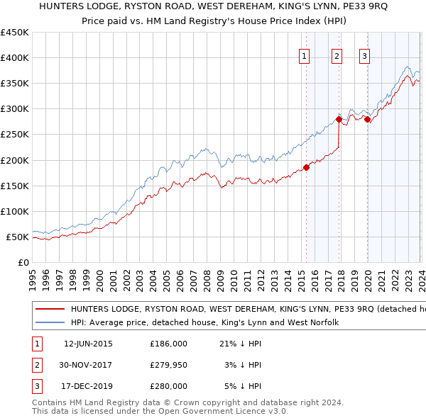 HUNTERS LODGE, RYSTON ROAD, WEST DEREHAM, KING'S LYNN, PE33 9RQ: Price paid vs HM Land Registry's House Price Index