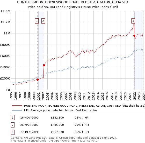 HUNTERS MOON, BOYNESWOOD ROAD, MEDSTEAD, ALTON, GU34 5ED: Price paid vs HM Land Registry's House Price Index